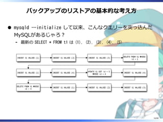 バックアップのリストアの基本的な考え方
mysqld --initialize して以来、こんなクエリーを突っ込んだ
MySQLがあるじゃろ？
最新の SELECT * FROM t1 は (1), (2), (3), (4), (5)‐
16/88
 