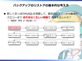 バックアップのリストアの基本的な考え方
新しく空っぽのMySQLを用意して、最初のクエリーから最後の
クエリーまで 過不足なく正しい順番で 適用するじゃろ？
INSERT INTO t1 VALUES (1)‐
17/88
 