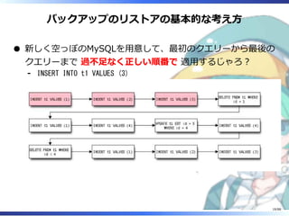 バックアップのリストアの基本的な考え方
新しく空っぽのMySQLを用意して、最初のクエリーから最後の
クエリーまで 過不足なく正しい順番で 適用するじゃろ？
INSERT INTO t1 VALUES (3)‐
19/88
 