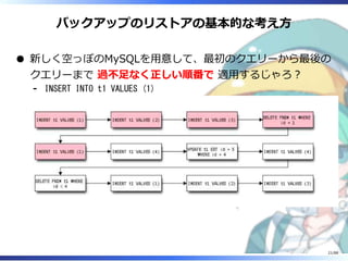 バックアップのリストアの基本的な考え方
新しく空っぽのMySQLを用意して、最初のクエリーから最後の
クエリーまで 過不足なく正しい順番で 適用するじゃろ？
INSERT INTO t1 VALUES (1)‐
21/88
 