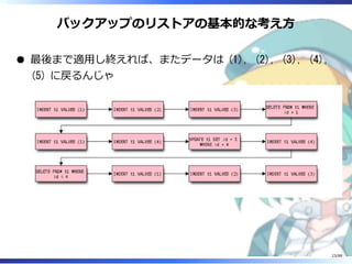 バックアップのリストアの基本的な考え方
最後まで適用し終えれば、またデータは (1), (2), (3), (4),
(5) に戻るんじゃ
23/88
 