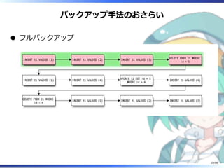 バックアップ手法のおさらい
フルバックアップ
29/88
 