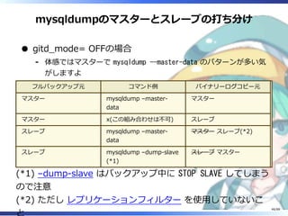 mysqldumpのマスターとスレーブの打ち分け
gitd_mode= OFFの場合
体感ではマスターで mysqldump --master-data のパターンが多い気
がしますよ
‐
フルバックアップ元 コマンド例 バイナリーログコピー元
マスター mysqldump –master-
data
マスター
マスター x(この組み合わせは不可) スレーブ
スレーブ mysqldump –master-
data
マスター スレーブ(*2)
スレーブ mysqldump –dump-slave
(*1)
スレーブ マスター
(*1) –dump-slave はバックアップ中に STOP SLAVE してしまう
ので注意
(*2) ただし レプリケーションフィルター を使用していないこ
46/88
 