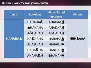 Burrows-Wheeler Transform (cont’d)


                                     Alpha-Sorted
      Input        Rotations                         Output
                                       Rotations
                  HAHAHA&            AHAHA&H
                  &HAHAHA            AHA&HAH
                  A&HAHAH            A&HAHAH
   HAHAHA&        HA&HAHA            HAHAHA&        HHH&AAA
                  AHA&HAH            HAHA&HA
                  HAHA&HA            HA&HAHA
                  AHAHA&H            &HAHAHA
 