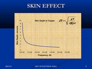 SKIN EFFECTSKIN EFFECT
Skin Depth In Copper
0
1
2
3
4
5
6
7
8
9
10
0.E+00 1.E+09 2.E+09 3.E+09 4.E+09 5.E+09 6.E+09
Frequency, Hz
SkinDepth,microns
µπ
ρ
δ
f
=
µπ
ρ
δ
f
=
09/21/15 8DEPT OF ELECTRICAL ENGG.
 