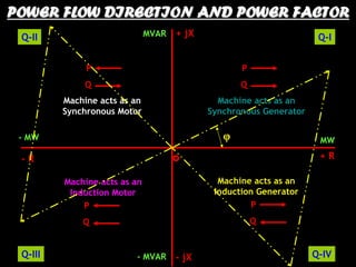 Mvar Generator Loss of excitation | PDF