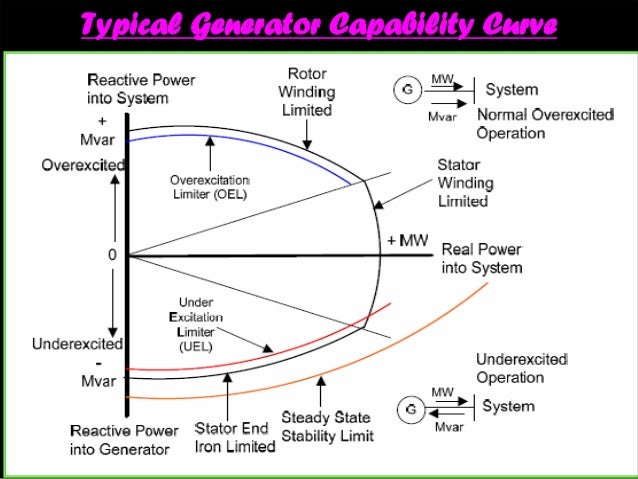 what is p-q generator diagram for synchronous of excitation Loss