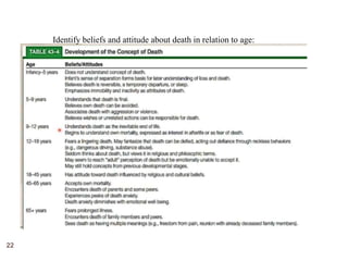 22
Identify beliefs and attitude about death in relation to age:
 