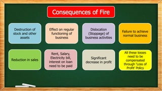 Destruction of
stock and other
assets
Effect on regular
functioning of
business
Dislocation
(Stoppage) of
business activities
Failure to achieve
normal business
Reduction in sales
Rent, Salary,
Electricity bill,
interest on loan
need to be paid
Significant
decrease in profit
All these losses
need to be
compensated
through ‘Loss of
Profit’ Policy
 