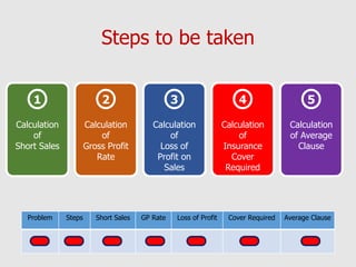 Loss of profit Problem No. 2 | PPT
