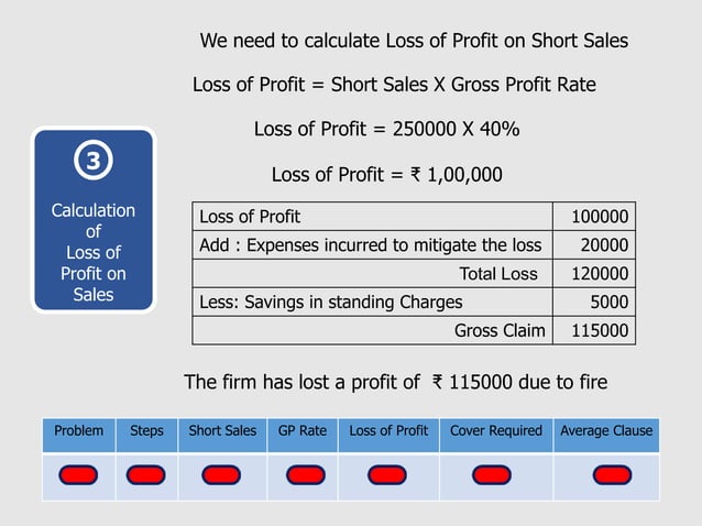 Loss of profit Problem No. 2 | PPT