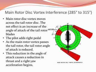 Loss of tail rotor effectiveness | PPTX