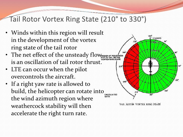 Loss of tail rotor effectiveness