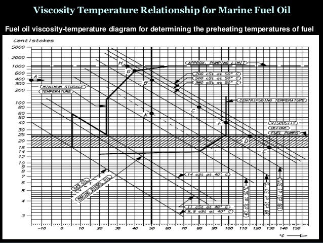 Fuel Oil Measurement Chart