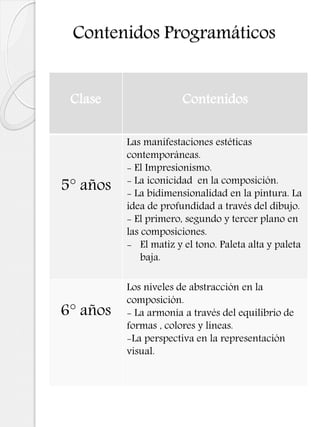 Contenidos Programáticos
Clase Contenidos
5° años
Las manifestaciones estéticas
contemporáneas.
- El Impresionismo.
- La iconicidad en la composición.
- La bidimensionalidad en la pintura. La
idea de profundidad a través del dibujo.
- El primero, segundo y tercer plano en
las composiciones.
- El matiz y el tono. Paleta alta y paleta
baja.
6° años
Los niveles de abstracción en la
composición.
- La armonía a través del equilibrio de
formas , colores y líneas.
-La perspectiva en la representación
visual.
 