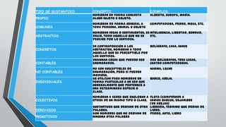 TIPO DE SUSTANTIVO CONCEPTO EJEMPLOS
PROPIO
Nombran en forma concreta
algún sujeto u objeto.
Alberto, Europa, María.
COMUNES
Nombran de forma general a
toda persona, animal u objeto
Computadora, perro, mesa, etc.
ABSTRACTOS
Nombran ideas o sentimientos, es
decir, todo aquello que no se
percibe por lo sentidos.
Inteligencia, libertad, bondad,
etc.
CONCRETOS
En contraposición a los
abstractos, nombran a todo
aquello que es perceptible por
los sentidos.
bolígrafo, casa, suave
CONTABLES
Designan cosas que pueden ser
enumerados.
Dos bolígrafos, tres casas,
cuatro computadoras.
NO CONTABLES
No son susceptibles de
enumeración, pero sí pueden
medirse.
Harina, leche
INDIVIDUALES
Se utilizan para nombrar en
forma particular a un ser que
generalmente que pertenece a
una determinada especie o
clase.
Barco, abeja.
COLECTIVOS
Nombran a seres que engloban a
otros de un mismo tipo o clase.
flota (comprende a
varios barcos, enjambre
(de abejas)
DERIVADOS
Sustantivos que derivan de otra
palabra.
Librería, término que deriva de
libro.
PRIMITIVOS
Son nombres que no derivan de
ninguna otra palabra
perro, auto, libro
 