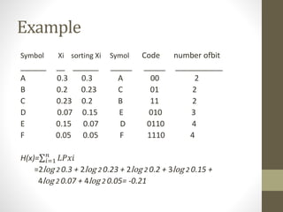 Example
Symbol Xi sorting Xi Symol Code number ofbit
______ __ ______ _____ _____ ___________
A 0.3 0.3 A 00 2
B 0.2 0.23 C 01 2
C 0.23 0.2 B 11 2
D 0.07 0.15 E 010 3
E 0.15 0.07 D 0110 4
F 0.05 0.05 F 1110 4
H(x)= 𝑖=1
𝑛
𝐿𝑃𝑥𝑖
=2log 2 0.3 + 2log 2 0.23 + 2log 2 0.2 + 3log 2 0.15 +
4log 2 0.07 + 4log 2 0.05= -0.21
 