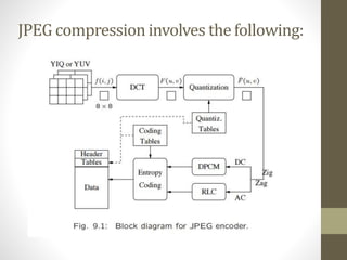 JPEG compression involves the following:
 
