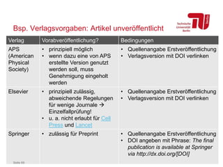 Bsp. Verlagsvorgaben: Artikel unveröffentlicht
Verlag Vorabveröffentlichung? Bedingungen
APS
(American
Physical
Society)
• prinzipiell möglich
• wenn dazu eine von APS
erstellte Version genutzt
werden soll, muss
Genehmigung eingeholt
werden
• Quellenangabe Erstveröffentlichung
• Verlagsversion mit DOI verlinken
Elsevier • prinzipiell zulässig,
abweichende Regelungen
für wenige Journale 
Einzelfallprüfung!
• u. a. nicht erlaubt für Cell
Press und Lancet
• Quellenangabe Erstveröffentlichung
• Verlagsversion mit DOI verlinken
Springer • zulässig für Preprint • Quellenangabe Erstveröffentlichung
• DOI angeben mit Phrase: The final
publication is available at Springer
via http://dx.doi.org/[DOI]
Seite 69
 