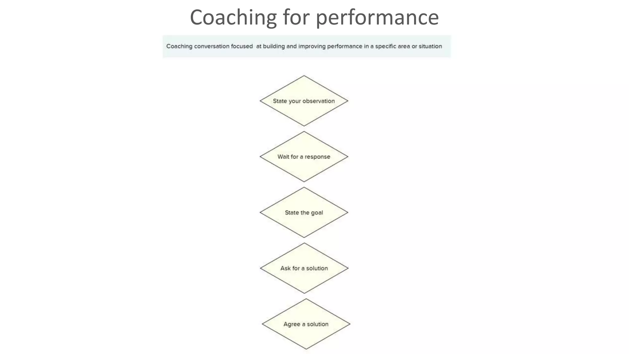 Coaching for performance
 