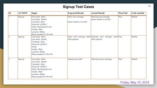 Signup Test Cases 13
Id ACTION Input Expected Result Actual Result Pass/Fail Code module
1 Sign up First name: Jibon
Last name: Ahmed
Username: jibon
Password: ja200cr7
Email: jibon@gmail.com
Gender: Male
Location: Dhaka
Phone number:0175615afc
Show error message
phone number is invalid
Showing error message
phone number is invalid
Pass Models
2. Sign up First name: Jibon
Last name: Ahmed
Username: jibon
Password: ja200cr7
Email:
Gender: Male
Location: Dhaka
Phone number:017561545
Show error message email
field required
Showing error message email
filed required
Pass Models
3. Sign up First name: Jibon
Last name: Ahmed
Username: jibon
Password: ja200cr7
Email: jibon@gmail.com
Gender: Male
Location: Dhaka
Phone number:017561545
Signup Successful Showing success message Pass Models
Friday, May 10, 2019
 