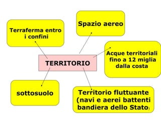 Spazio aereo
Terraferma entro
     i confini


                           Acque territoriali
                            fino a 12 miglia
          TERRITORIO           dalla costa




  sottosuolo        Territorio fluttuante
                   (navi e aerei battenti
                   bandiera dello Stato)
 
