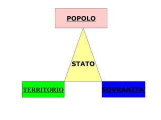 POPOLO




              STATO



TERRITORIO            SOVRANITA’
 