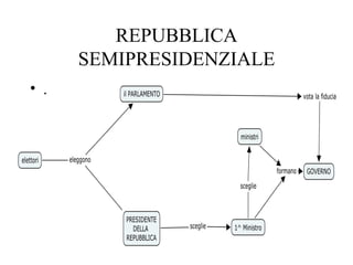 REPUBBLICA
      SEMIPRESIDENZIALE
• .
 