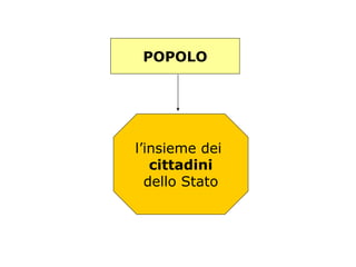 POPOLO




l’insieme dei
   cittadini
  dello Stato
 