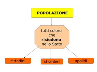 POPOLAZIONE



             tutti coloro
                  che
             risiedono
              nello Stato



cittadini     stranieri     apolidi
 
