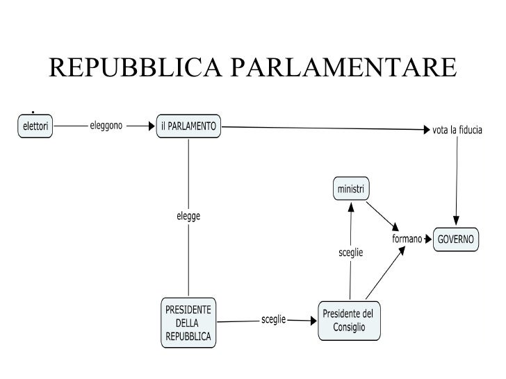 Differenza Tra Repubblica Parlamentare E Presidenziale Lo Stato