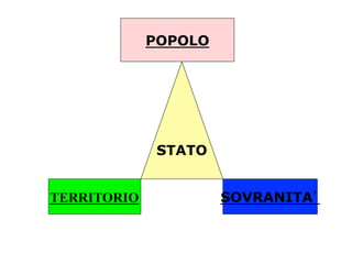STATO
POPOLO
TERRITORIO SOVRANITA’
 