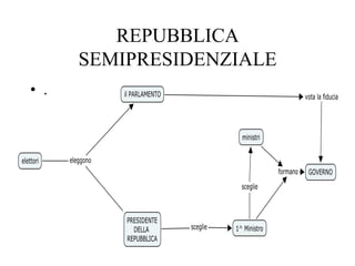 REPUBBLICA
SEMIPRESIDENZIALE
•  .
 
