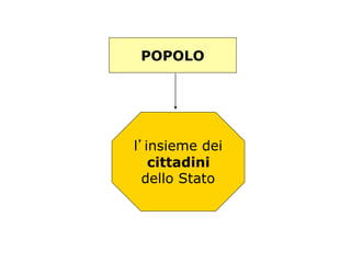 POPOLO
l’insieme dei
cittadini
dello Stato
 