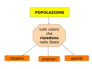 POPOLAZIONE
tutti coloro
che
risiedono
nello Stato
cittadini stranieri apolidi
 