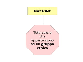NAZIONE
Tutti coloro
che
appartengono
ad un gruppo
etnico
 