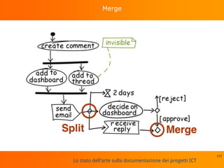 Lo stato dell'arte sulla documentazione dei progetti ICT
Merge
117
 