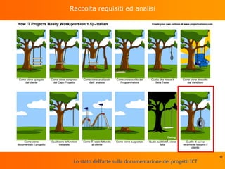 Lo stato dell'arte sulla documentazione dei progetti ICT
Raccolta requisiti ed analisi
12
 