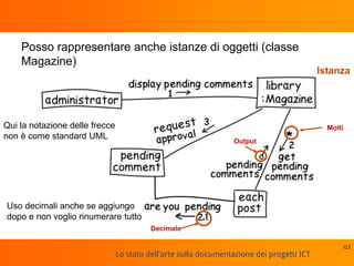Lo stato dell'arte sulla documentazione dei progetti ICT
Posso rappresentare anche istanze di oggetti (classe
Magazine)
123
Istanza
MoltiQui la notazione delle frecce
non è come standard UML
Output
Decimale
Uso decimali anche se aggiungo
dopo e non voglio rinumerare tutto
 