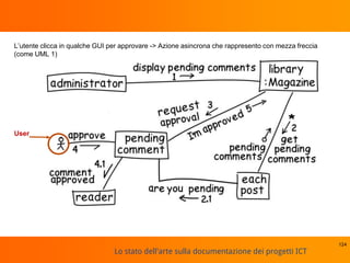 Lo stato dell'arte sulla documentazione dei progetti ICT
124
User
L’utente clicca in qualche GUI per approvare -> Azione asincrona che rappresento con mezza freccia
(come UML 1)
 