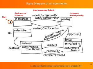Lo stato dell'arte sulla documentazione dei progetti ICT
State Diagram di un commento
143
Start
Qualcuno sta
scrivendo
User ha premuto Submit
Commento
diventa pending
 
