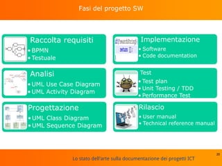 Lo stato dell'arte sulla documentazione dei progetti ICT
Fasi del progetto SW
20
Raccolta requisiti
• BPMN
• Testuale
Analisi
• UML Use Case Diagram
• UML Activity Diagram
Progettazione
• UML Class Diagram
• UML Sequence Diagram
Implementazione
• Software
• Code documentation
Test
• Test plan
• Unit Testing / TDD
• Performance Test
Rilascio
• User manual
• Technical reference manual
 