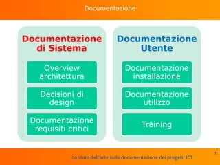 Lo stato dell'arte sulla documentazione dei progetti ICT
Documentazione
71
Documentazione
di Sistema
Overview
architettura
Decisioni di
design
Documentazione
requisiti critici
Documentazione
Utente
Documentazione
installazione
Documentazione
utilizzo
Training
 