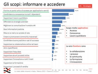 Lo stato delle intranet in Italia / Marzo 2021 / Giacomo Mason 12/52
Gli scopi per aziende > 5k dipendenti #1 . Strategia
...