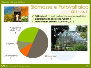 Biomasse e Fotovaltaico
(Mis. 311 – Az. 5)
Capitolo 1: i bandi del GAL
 6 nuovi impianti avviati tra biomasse, eolico e
fotovoltaico
 Investimenti attivati: 812.727,00 €
 Contributi concessi: 315.374,24 €
Acquaviva
delle Fonti
3
Conversano
2
Casamassima
1
 
