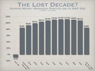The Lost Portfolios vs S&P 500
   Denver Money Manager
                        Decade?
                                            1/1/2000 - 12/31/2009


120%                                                               111.6% 111.5% 110.2%
                                                     107.9% 110.4%                      107.7%
                                            104.1%
                                    99.1%
100%                    92.6%
               84.9%                                                                             84.8%
80%

60%

40%

20%

 0%
       -9.1%
-20%
       S&



                 D All




                                                                                                 Ba on
                 90


                                    80


                                             70


                                                     60


                                                            50



                                                                    40


                                                                          30



                                                                                  20


                                                                                        10
         P



                  M oc


                    /1


                                      /2


                                              /3


                                                      /4


                                                             /5



                                                                     /6


                                                                            /7



                                                                                   /8


                                                                                          /9



                                                                                                   rc d I
          50




                                                                                                    B
                      M at


                       0


                                       0


                                               0


                                                       0


                                                              0



                                                                      0


                                                                             0



                                                                                    0


                                                                                           0



                                                                                                     la nd
             0




                                                                                                       y’s e
                         G ion
                          lo




                                                                                                          Ag x
                             ba




                                                                                                            g
                                l
 