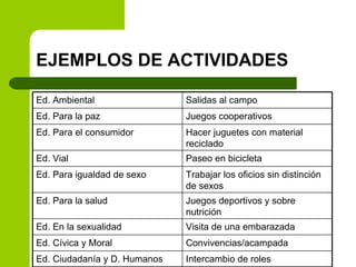 EJEMPLOS DE ACTIVIDADES Ed. Ambiental Salidas al campo Ed. Para la paz Juegos cooperativos Ed. Para el consumidor Hacer juguetes con material reciclado Ed. Vial Paseo en bicicleta Ed. Para igualdad de sexo Trabajar los oficios sin distinción de sexos Ed. Para la salud Juegos deportivos y sobre nutrición Ed. En la sexualidad Visita de una embarazada Ed. Cívica y Moral Convivencias/acampada Ed. Ciudadanía y D. Humanos Intercambio de roles 