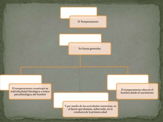 El Temperamento




                                                 En líneas generales




 El temperamento constituye su                                                        El temperamento obra en el
individualidad fisiológica o mejor                                                    hombre desde el nacimiento
   psicofisiológica del hombre



                                     Y por medio de las actividades instintivas, es
                                        el factor que domina, sobre todo, en la
                                              conducta de la primera edad
 