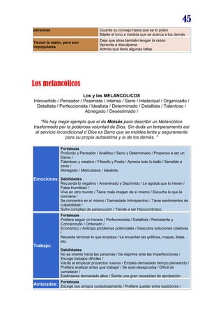 45
personas

Guarde su consejo hasta que se lo pidan
Bájele el tono a medida que se acerca a los demás

Tienen la razón, pero son
impopulares

Deje que otros también tengan la razón
Aprenda a disculparse
Admita que tiene algunas faltas

Los melancólicos
Los y las MELANCOLICOS
Introvertido / Pensador / Pesimista / Intenso / Serio / Intelectual / Organizado /
Detallista / Perfeccionista / Idealista / Determinado / Detallista / Talentoso /
Abnegado / Desestimado /
"No hay mejor ejemplo que el de Moisés para describir un Melancólico
trasformado por la poderosa voluntad de Dios. Sin duda un temperamento así
al servicio incondicional d Dios es Barro que se moldea lenta y seguramente
para su propia autoestima y la de los demás. "
Fortalezas
Profundo y Pensador / Analítico / Serio y Determinado / Propenso a ser un
Genio /
Talentoso y creativo / Filósofo y Poeta / Aprecia todo lo bello / Sensible a
otros /
Abnegado / Meticulosos / Idealista.

Emociones: Debilidades
Recuerda lo negativo / Amanerado y Deprimido / Le agrada que lo hieran /
Falsa Humildad /
Vive en otro mundo / Tiene mala imagen de sí mismo / Escucha lo que le
conviene /
Se concentra en sí mismo / Demasiado Introspectivo / Tiene sentimientos de
culpabilidad /
Sufre complejo de persecución / Tiende a ser Hipocondríaco.
Fortalezas
Prefiere seguir un horario / Perfeccionista / Detallista / Persistente y
Concienzudo / Ordenado /
Económico / Anticipa problemas potenciales / Descubre soluciones creativas
/
Necesita terminar lo que empieza / Le encantan las gráficas, mapas, listas,
etc.

Trabajo:
Debilidades
No se orienta hacia las personas / Se deprime ante las imperfecciones /
Escoge trabajos difíciles /
Vacila al empezar proyectos nuevos / Emplea demasiado tiempo planeando /
Prefiere analizar antes que trabajar / Se auto-desaprueba / Difícil de
complacer /
Estándares demasiado altos / Siente una gran necesidad de aprobación
Fortalezas

Amistades: Escoge sus amigos cuidadosamente / Prefiere quedar entre bastidores /

 