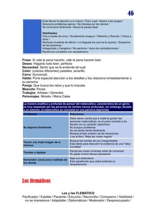 46
Evita llamar la atención a sí mismo / Fiel y Leal / Atento a las quejas /
Soluciona problemas ajenos / Se interesa por los demás /
Se conmueve fácilmente / Busca la pareja ideal.
Debilidades
Vive a través de otros / Socialmente inseguro / Retraído y Remoto / Critica a
otros /
Rechaza muestras de afecto / Le disgusta los que se le oponen / Sospecha
de las personas /
Antagonista y Vengativo / No perdona / Lleno de contradicciones /
Recibe los cumplidos con escepticismo.

Frase: Si vale la pena hacerlo, vale la pena hacerlo bien
Deseo: Háganlo todo bien, perfecto
Necesidad: Sentir que se le entiende tal cual
Color: (colores diferentes) pasteles, amarillo.
Carro: (funcional)
Habla: Pone especial atención a los detalles y los relaciona inmediatamente a
su persona
Pareja: Que busca los retos y que lo impulse
Mascota: Peces
Trabajos: Artistas / Gerentes
Personajes: Moisés / Maria Calas
La manera analítica y profunda de pensar del melancólico, característica de un genio,
es muy respetado por las personas de mentes menos profundas; sin embargo, llevada
a un extremo, el melancólico se convierte en una persona deprimida.
Problemas

Soluciones

Se deprime fácilmente

Debe darse cuenta que a nadie le gustan las
personas melancólicas, es el quien controla a los
demás con su carácter caprichoso.
No busque problemas
No se sienta herido fácilmente
Busque el lado positivo de las situaciones
-Lea el libro “Aleje las nubes negras”

Tienen una mala imagen de si
mismos

Busque las fuentes de sus inseguridades
Este alerta para descubrir la evidencia de una “falsa
humildad”

Tienden a Aplazar

Escoja las cosas correctas antes de comenzar
No gaste mucho tiempo planeando

Demandan cosas poco realistas de
los demás

Baje sus estándares
Este agradecido que usted entiende su
temperamento

Los flemáticos
Los y las FLEMÁTICO
Pacificador / Estable / Paciente / Escucha / Reconcilia / Compasivo / Habilidad /
no se impresiona / Adaptable / Diplomáticos / Moderador / Despreocupado /

 